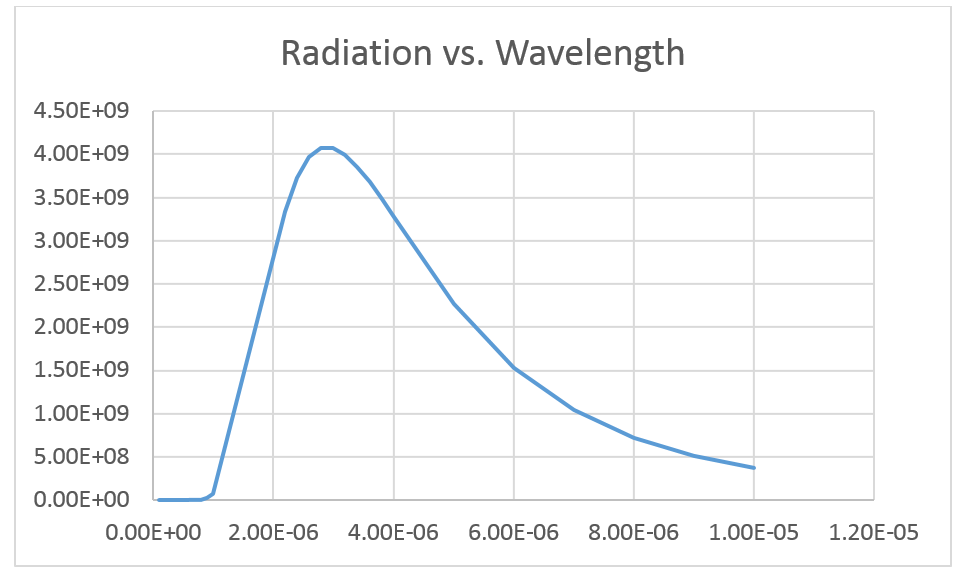 Radiation vs Frequency