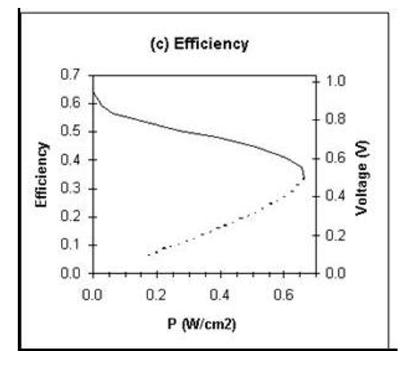 Fuel Cell Efficiency
