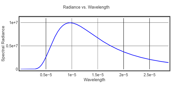 Black body radiation at 300K