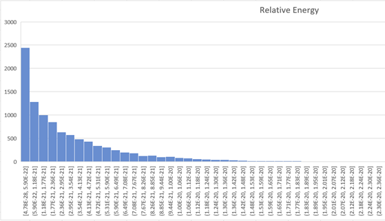 Kinetic energy of gas molecules collision