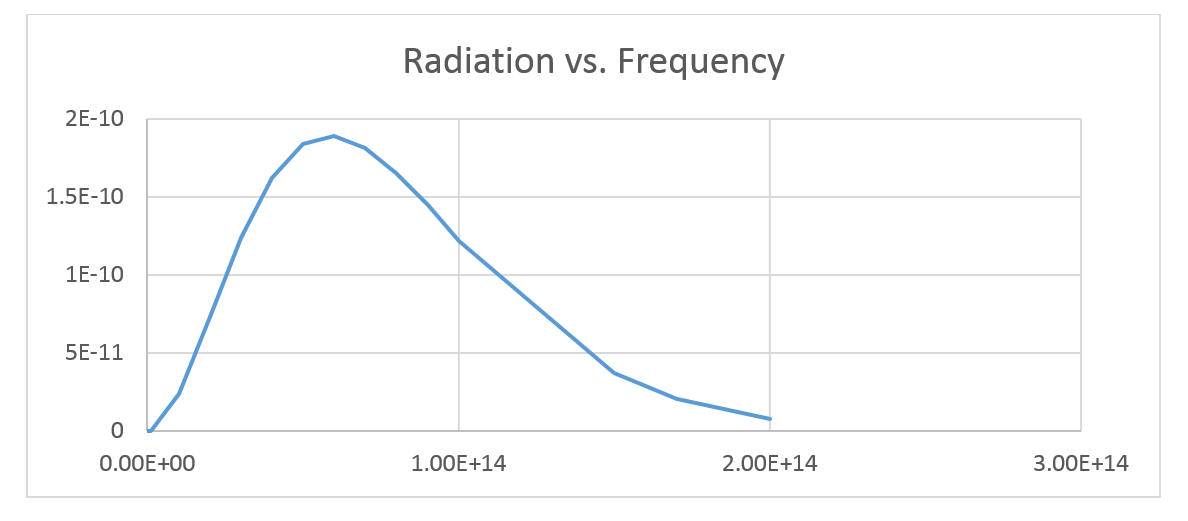 Radiation vs Frequency